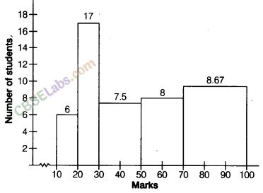 Image result for Class 9 Statistics Length of Rectangle