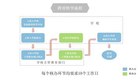 跨省转学流程 - 中华人民共和国教育部政府门户网站