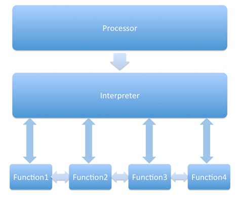 Image result for Interpreter Context Structure Programming