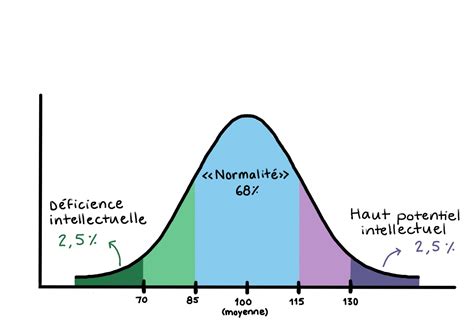 Le Quotient Intellectuel (QI) - HPI Québec