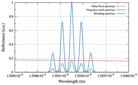 Enhancing Microwave Photonic Interrogation Accuracy for Fiber-Optic ...