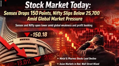 Stock Market Today: Sensex Drops 150 Points, Nifty Slips Below 25,700 ...