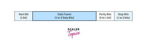 Image result for UART Frame Format