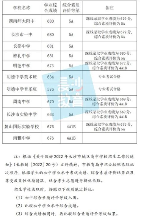 2022年湖南长沙市城区第一批普通高中录取控制分数线公布