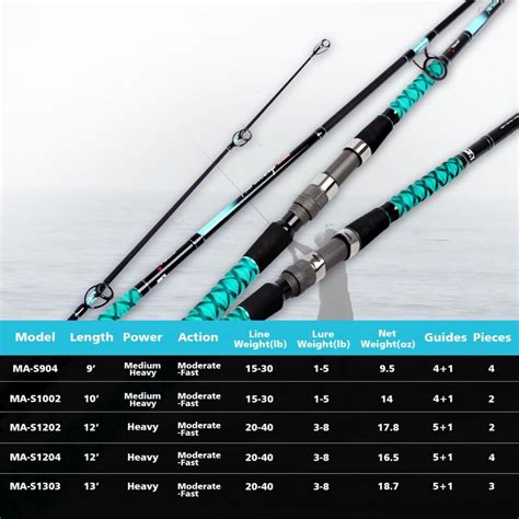 Fiblink Surf Fishing Rod Review - Fishing Southeast