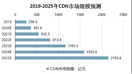2019年中国CDN行业市场现状及发展趋势分析 5G时代下CND节点下沉或将成为趋势_研究报告 - 前瞻产业研究院