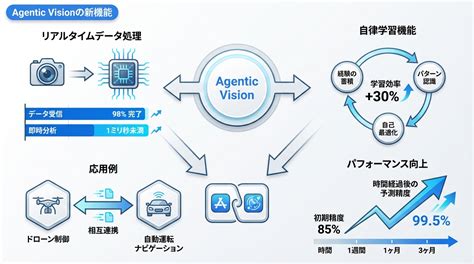 Introducing Agentic Vision in Gemini 3 Flash Background