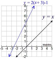 Image result for Vertical Stretch Graph of a Linear Function