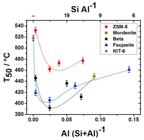 Methane Combustion over Zeolite-Supported Palladium-Based Catalysts