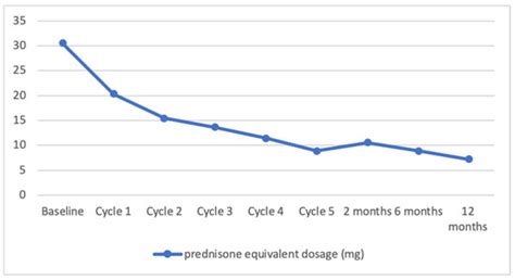 Intravenous Immunoglobulin for Autoimmune Bullous Diseases: A Case ...