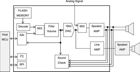 LAPIS ML22Q53x 4-Channel Speech Synthesis LSIs - ROHM | Mouser