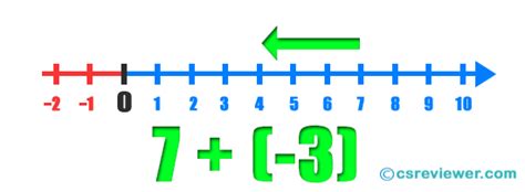 Image result for Creative Commons Adding Negative Integers