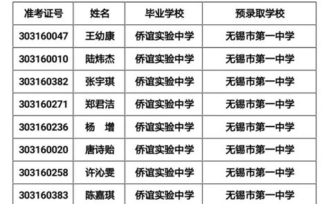 无锡历年重点高中分数线、分配生、分数段、自主招生数据都在这里……_总分