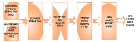 Activated Filter Media (AFM) Based Tertiary Treatment of Existing STP ...