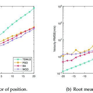 Root Mean Square Error Python 的图像结果