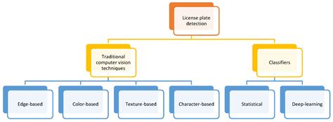 Intelligent Video Surveillance Systems for Vehicle Identification Based ...