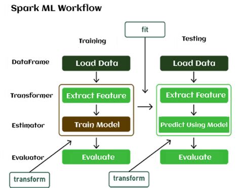 Spark Ml Tutorial 的图像结果