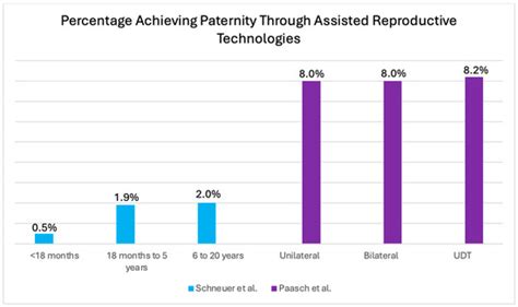 Paternity After Treatment of Cryptorchidism: A Systematic Review