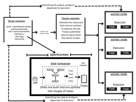 Apache Spark 101 - LEAD School