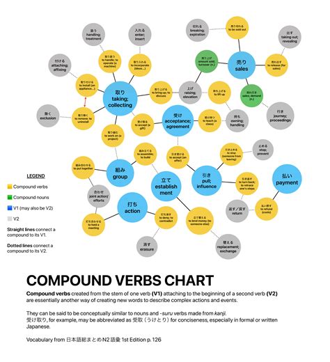 Just made a quick infographic on compound verb basics for the N2 exam ...