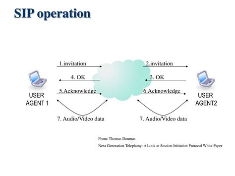 Image result for SIP Protocol Process