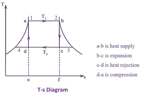 Image result for In First Case Carnot Engine Operates