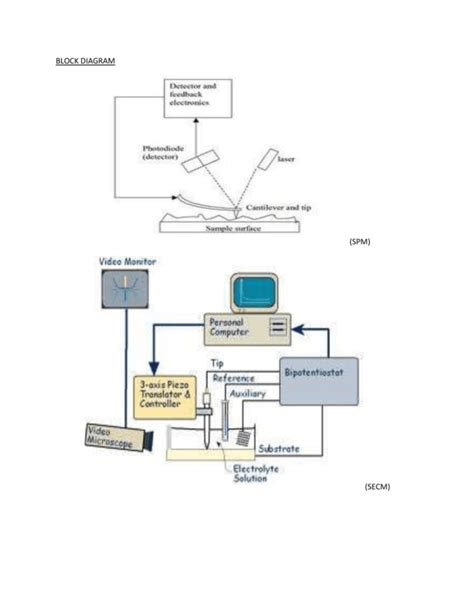 Image result for Scanning Probe Microscopy