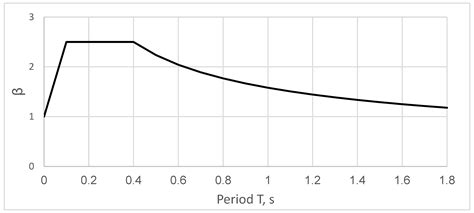 Seismic Resistance of Reinforced Concrete Building Frames Based on ...