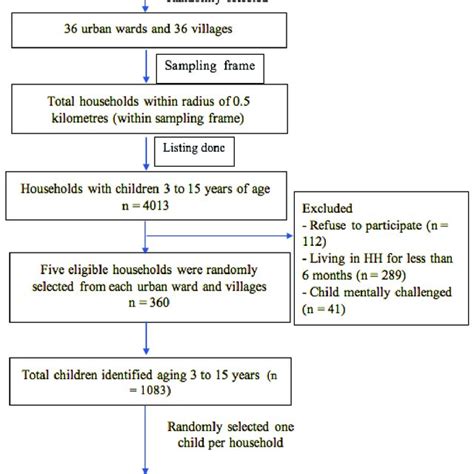 Image result for Hand Sampling Procedure