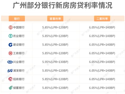又涨了,首套5.85%!广州房贷利率年内第五次上涨!_调控