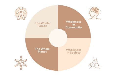 Levels of Wholeness in Holistic Education - Tathagat Foundation