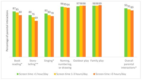 Self-Reported Parental Interactions through Play with Young Children in ...