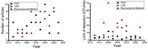 Limits of Detection Analysis of Advanced Technologies for Bacterial ...
