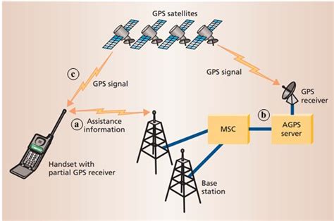 LBS定位和GPS定位的区别 - 业百科