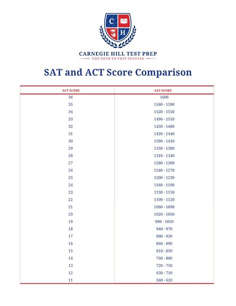 Act Score Comparison Chart