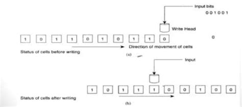 Serial Access Memory Example 的图像结果