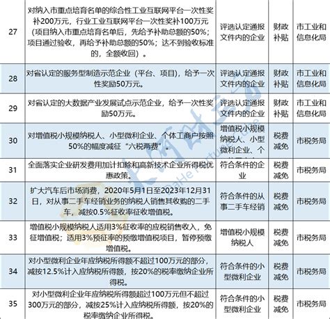 安阳市第一批42条免申即享惠企政策清单公布