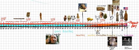 Civilization Timeline Chart 的图像结果