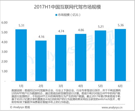 易观：2017H1中国互联网代驾市场 技术进步成行业发展重要抓手 - 易观