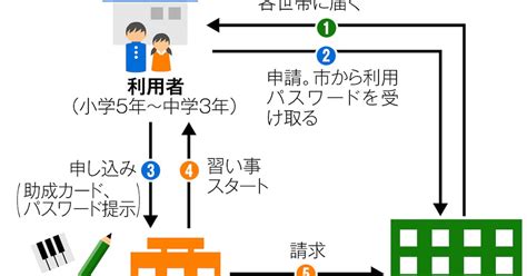 所得制限撤廃の大阪市「塾代」助成、「住む場所で差」懸念も - 産経ニュース