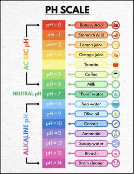 Image result for pH Values Chart