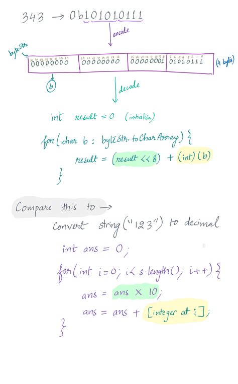 Image result for String Decode Program in C Language