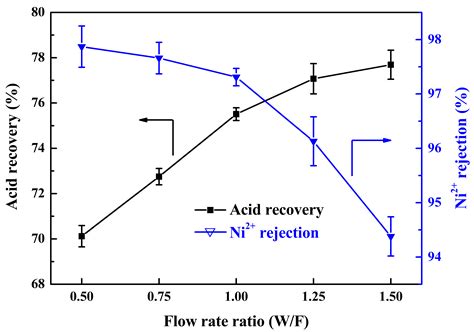 Resourceful Treatment of Battery Recycling Wastewater Containing H2SO4 ...