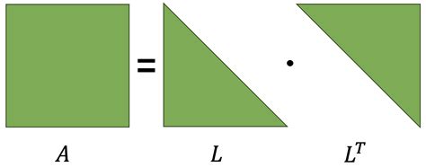Image result for Cholesky Decomposition
