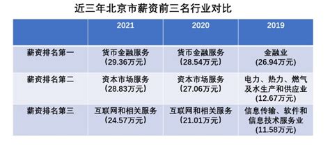 价值洞见：北京发布2022年薪酬大数据报告，金融业薪酬拥有强劲竞争力_财富号_东方财富网