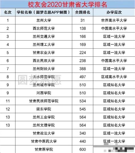 甘肃17所公办本科大学：兰州大学第一，甘肃医学院垫底，西北民大低于甘肃_腾讯新闻