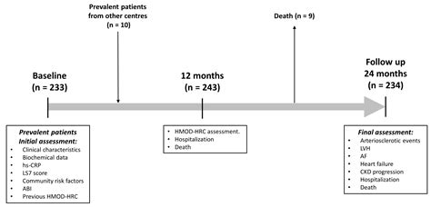 Association between Cardiovascular Health, C-Reactive Protein, and ...