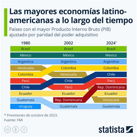 Gráfico: Las mayores economías latinoamericanas a través del tiempo ...