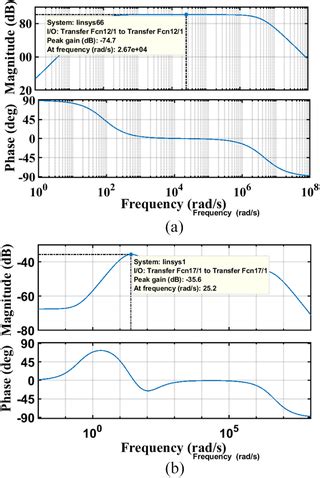 Image result for Bode Plot Closed Loop