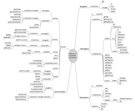 Image result for Mind Map API Document
